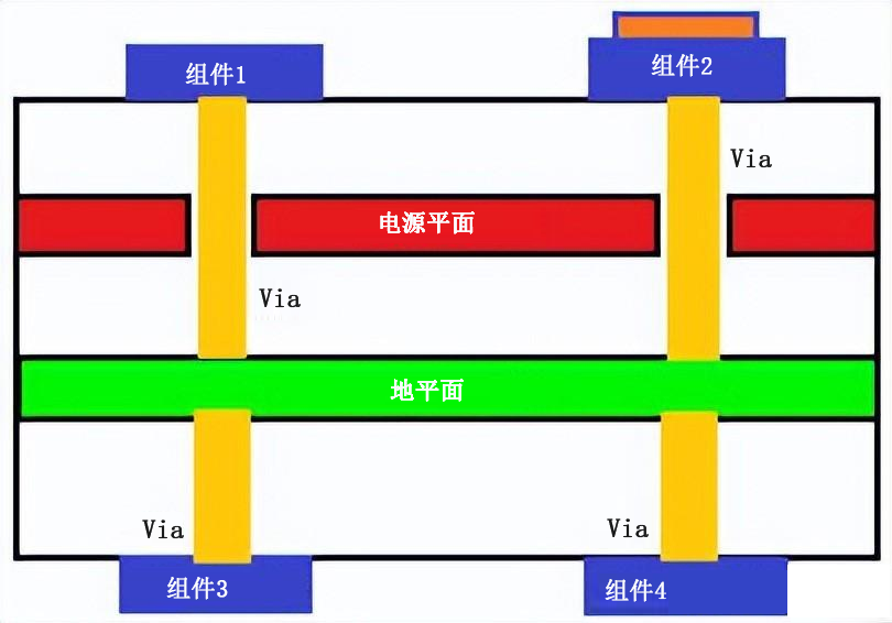 复杂PCB板接地设计方法