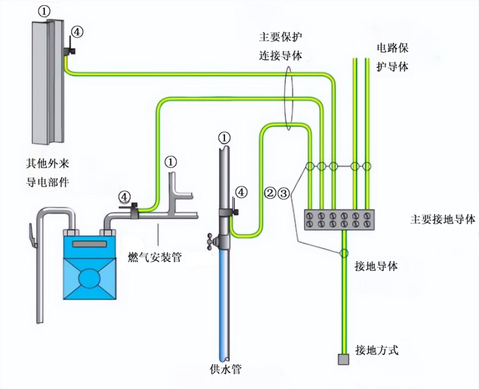 等电位接地