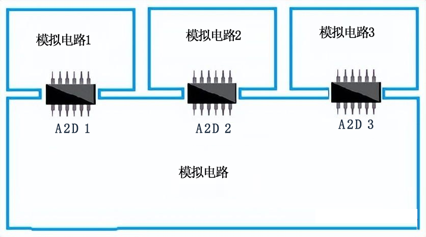 高频去耦的正确和错误接地设计方法