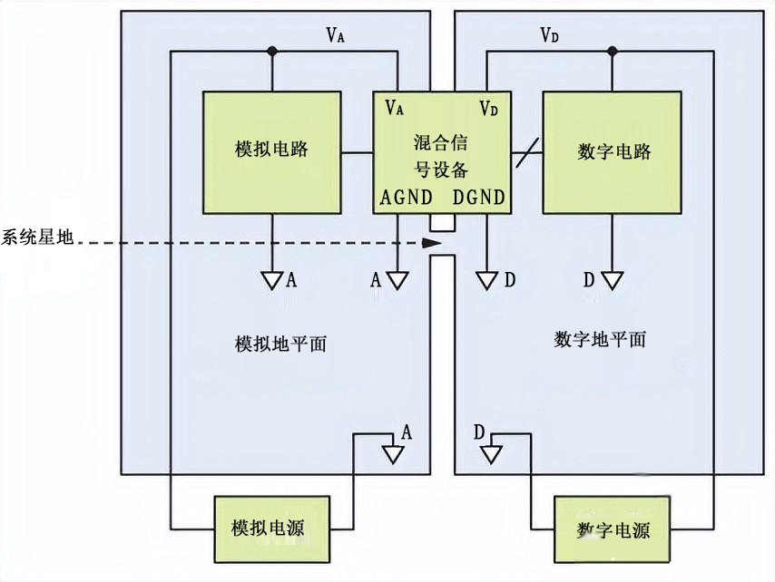 混合信号的平面规划