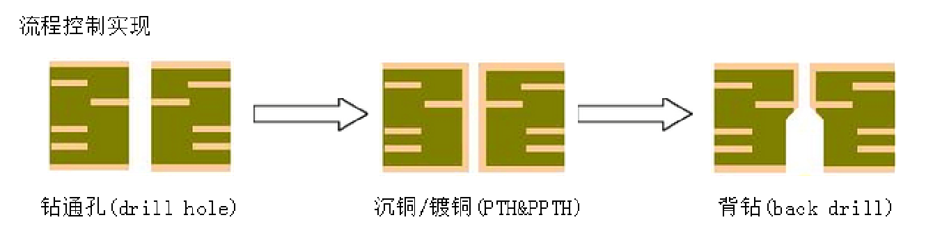背钻PCB板生产流程控制