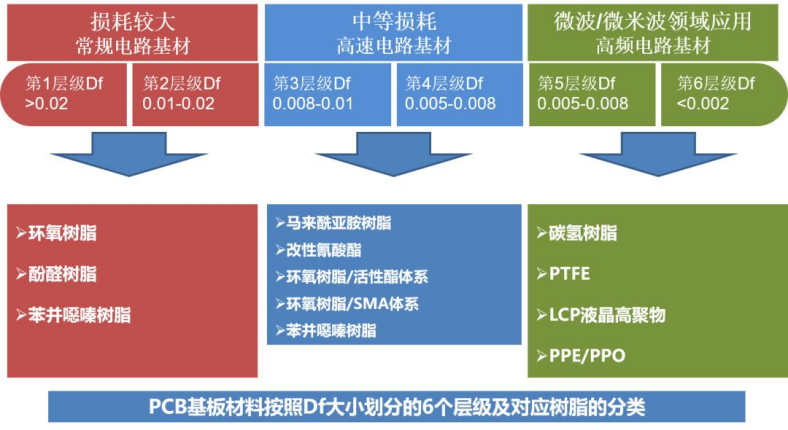 高频PCB基材分类