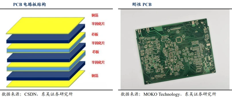 PCB电路板的结构组成