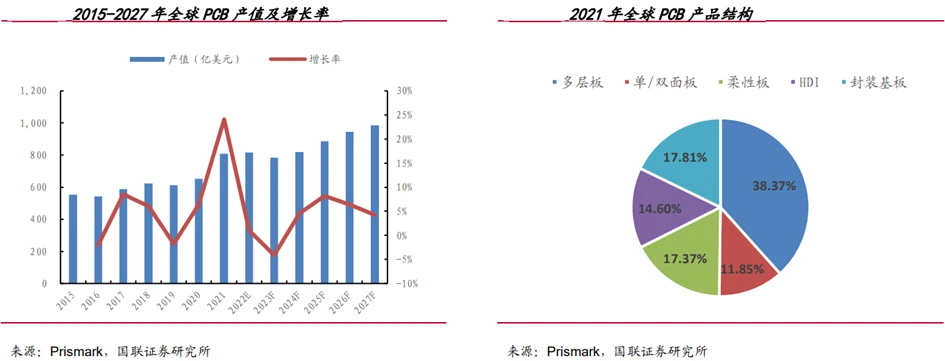 2015-2027年全球PCB产值及增长率