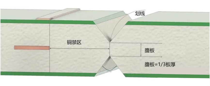 PCB的正确布线和元件组装方法