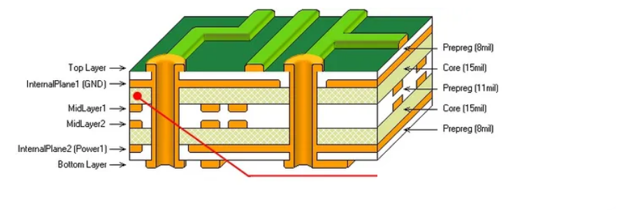 PCB各层