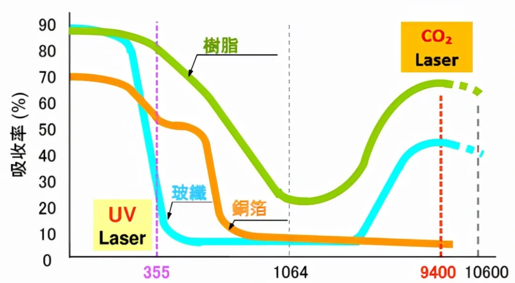 PCB主要基材对光谱的吸收率曲线图