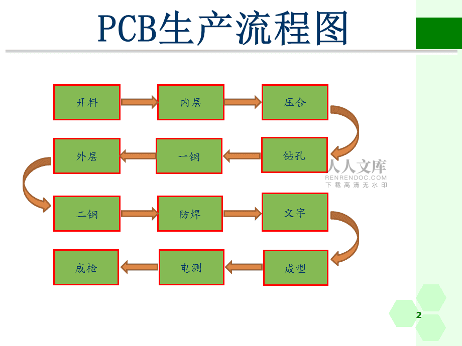 多层PCB生产流程