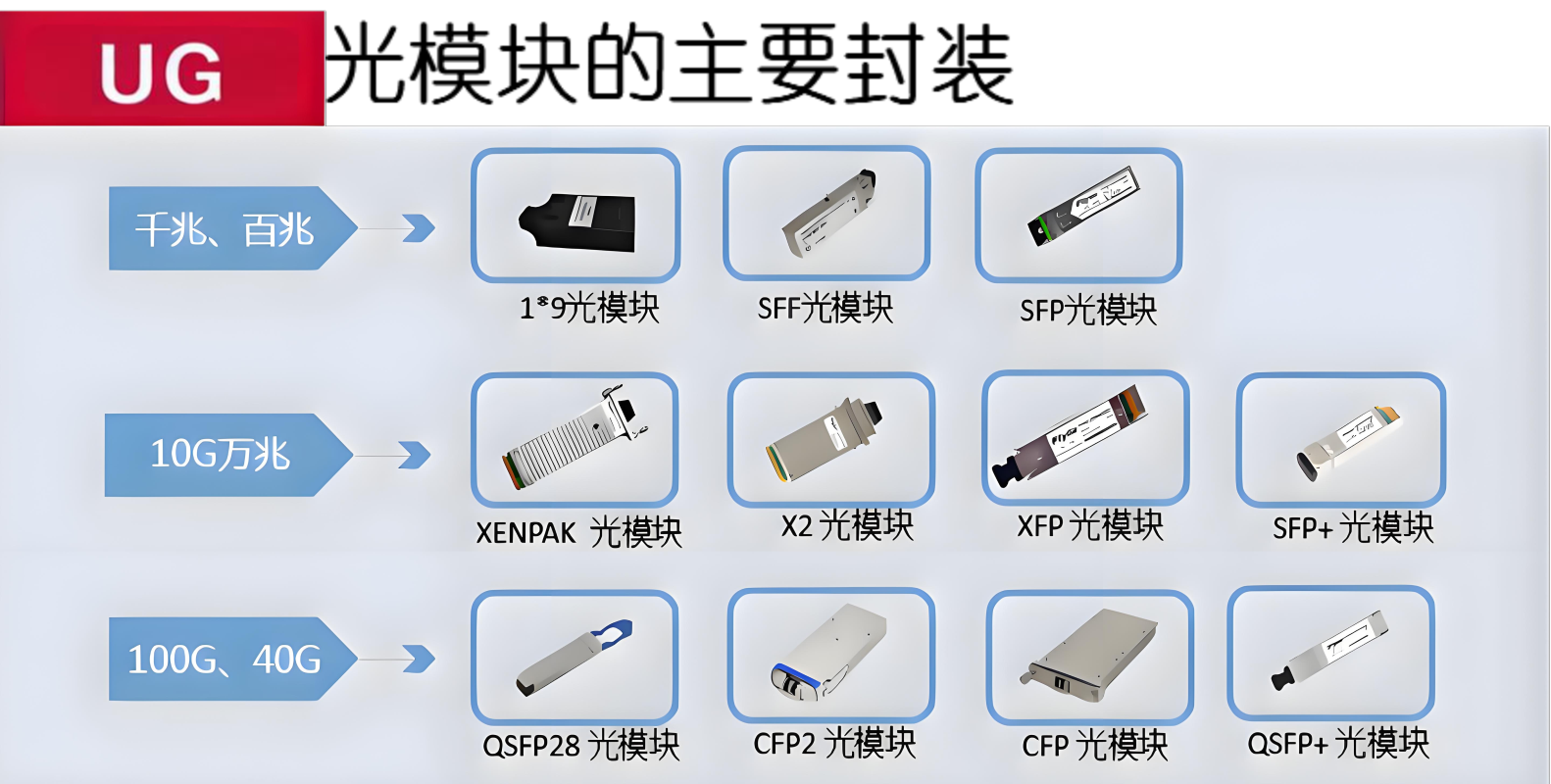 光模块的封装与速度对比