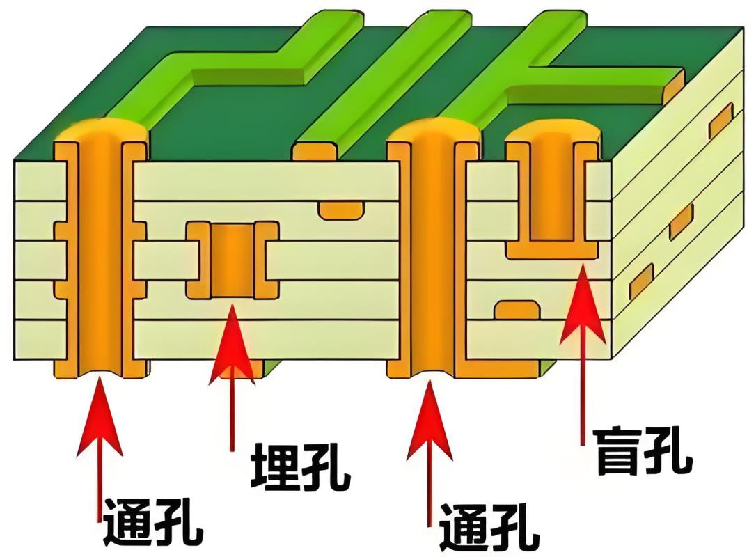 光模块PCB盲埋孔结构图