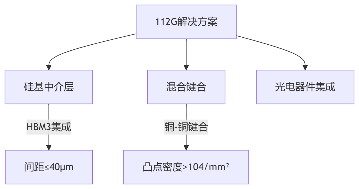 112G高速PCB设计解决方案