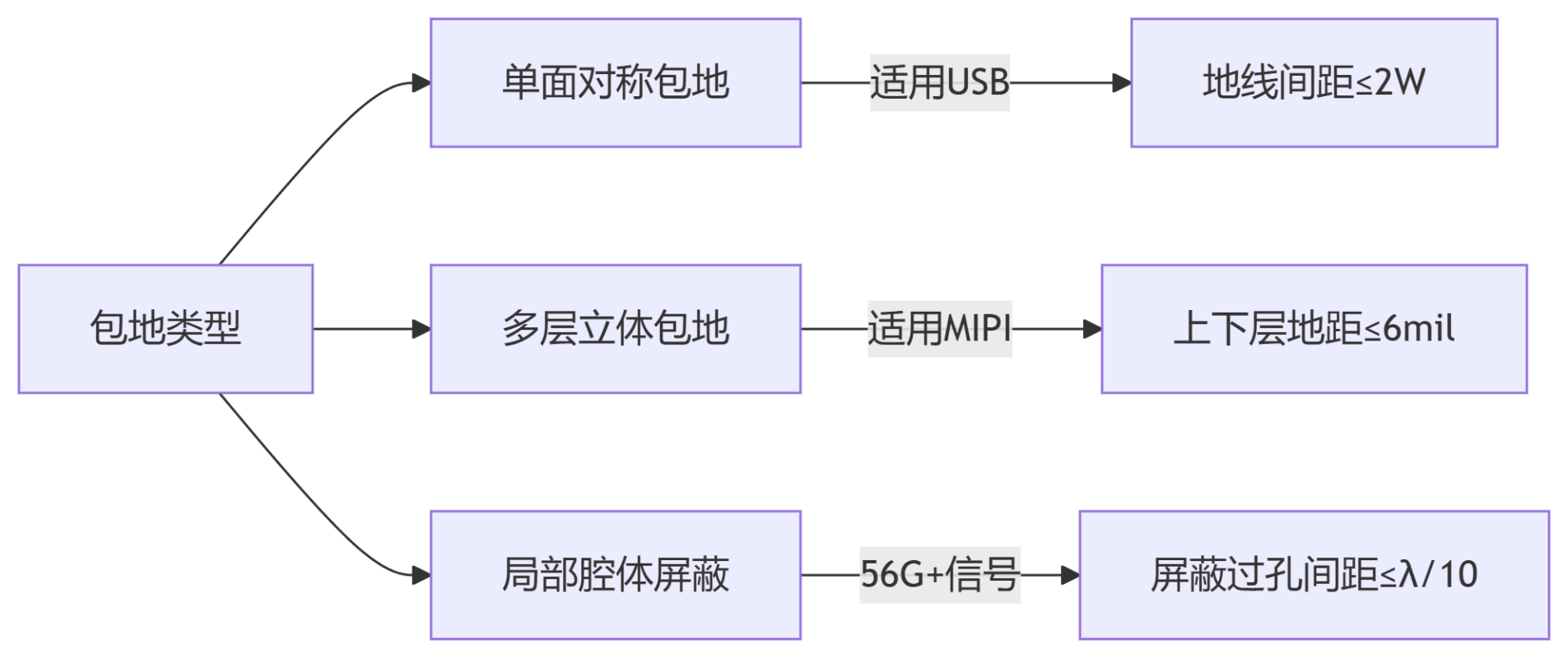 PCB立体包地技术矩阵图