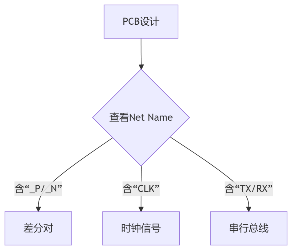PCB接口设计