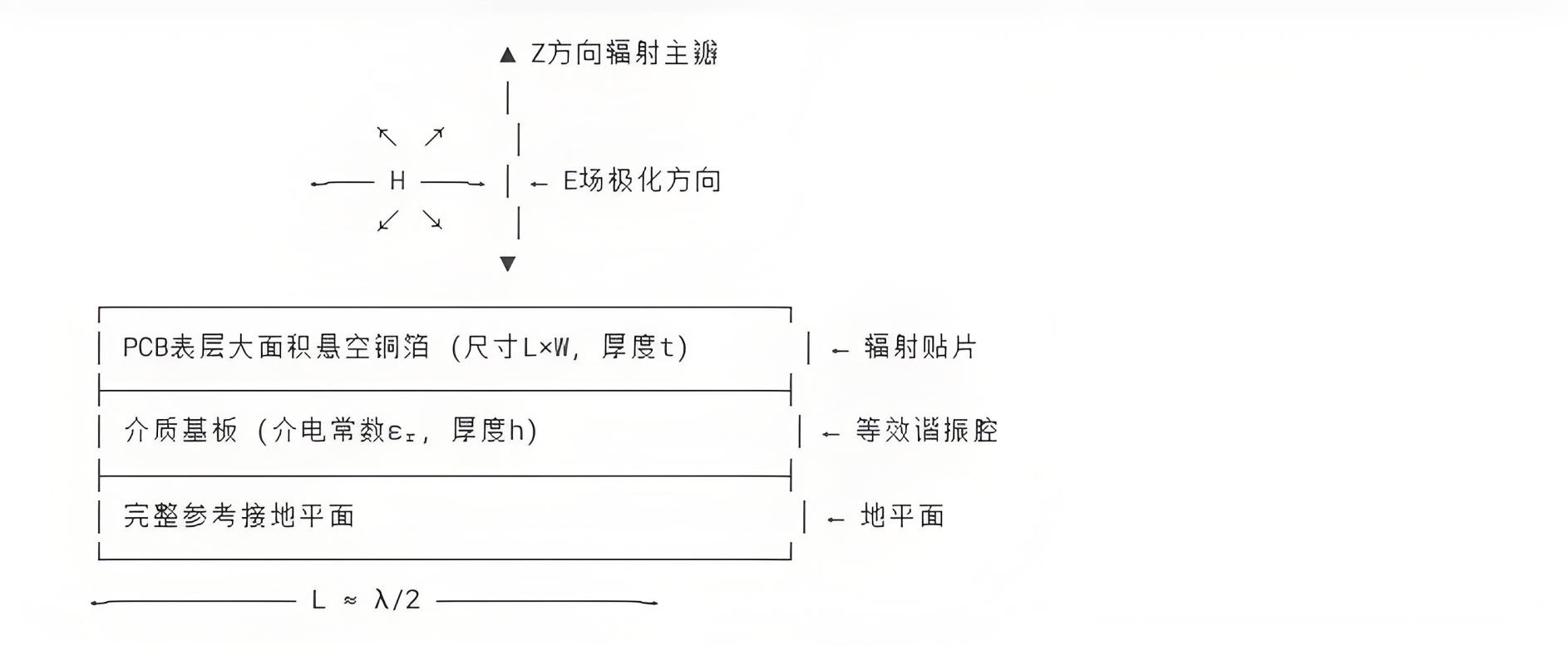PCB表面铜箔形成的Patch天线辐射示意图