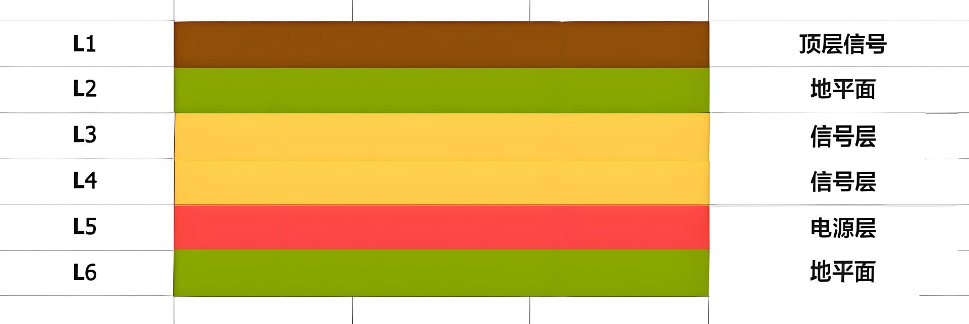PCB堆叠设计平衡方案