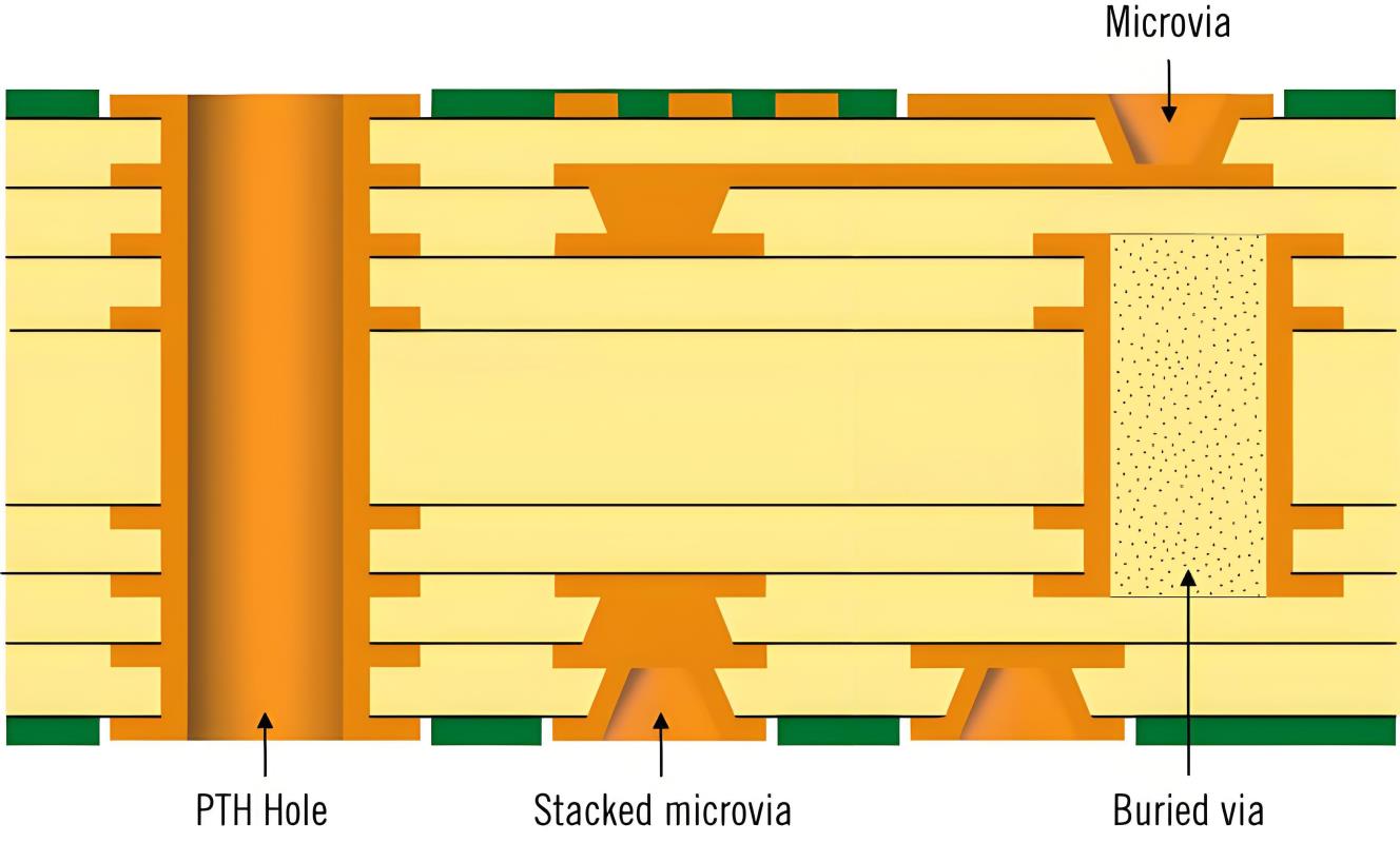 HDI PCB堆叠结构图