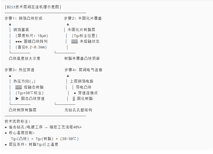 B2it技术层间互连机理