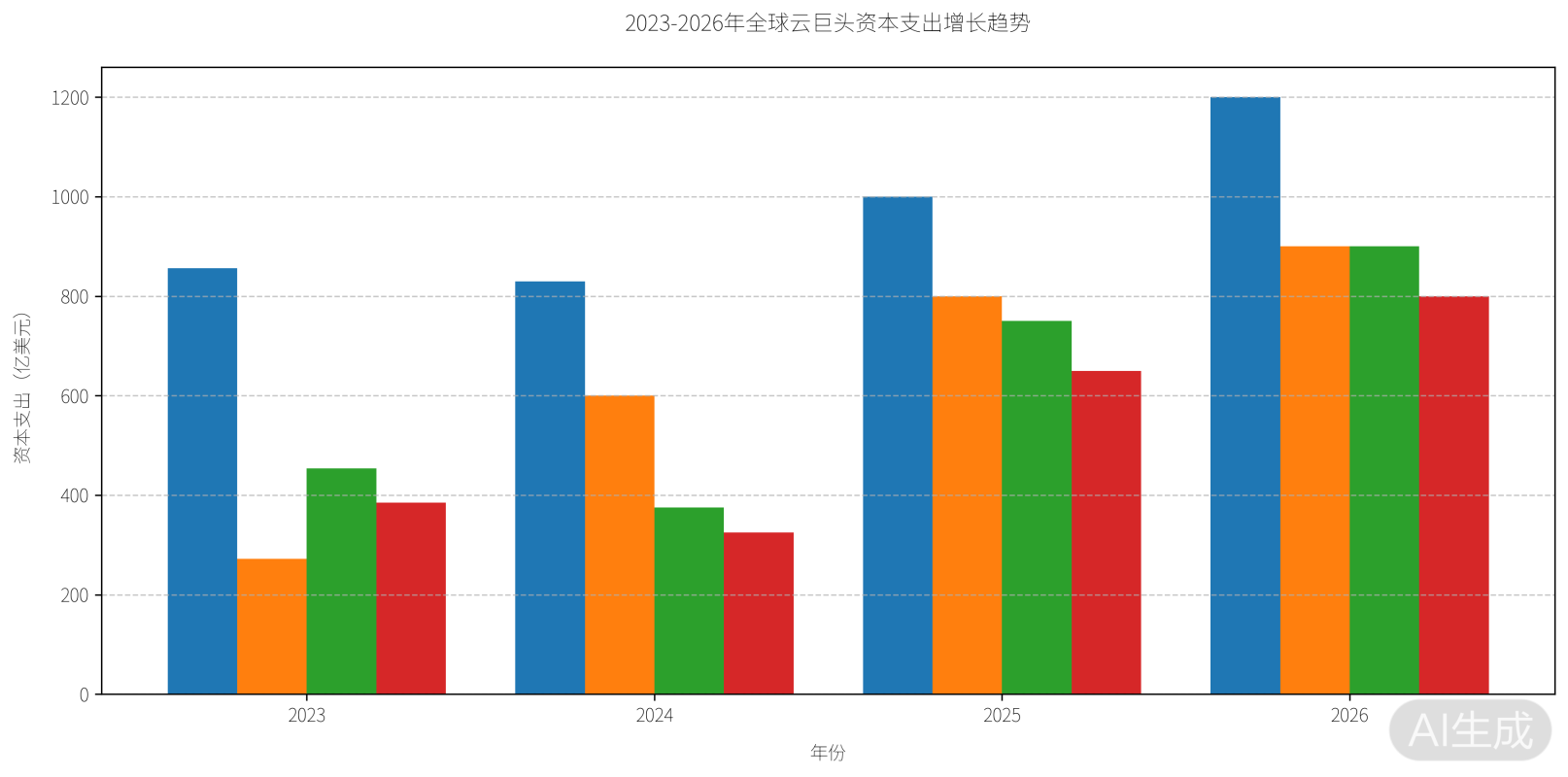 2023-2026云巨头资本支出增长曲线