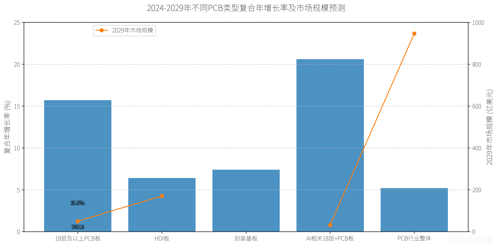 不同PCB类型2024-2029年复合年增长率预测图