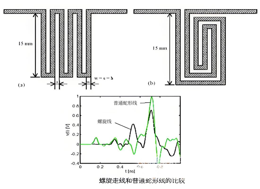 蛇形走线与螺旋走线对比图，显示不同走线方式的耦合长度和间距参数