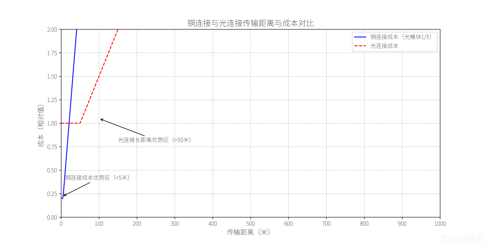 铜连接与光连接在传输距离与成本方面的对比