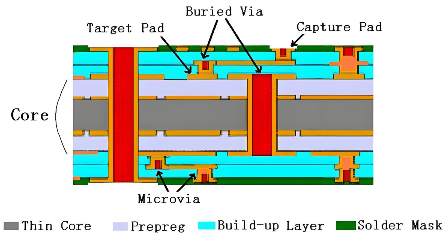 高密度PCB层结构示意图