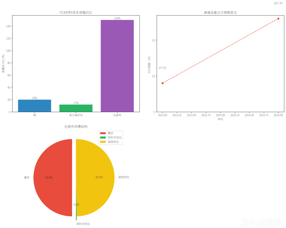 PCB材料成本上涨分析图