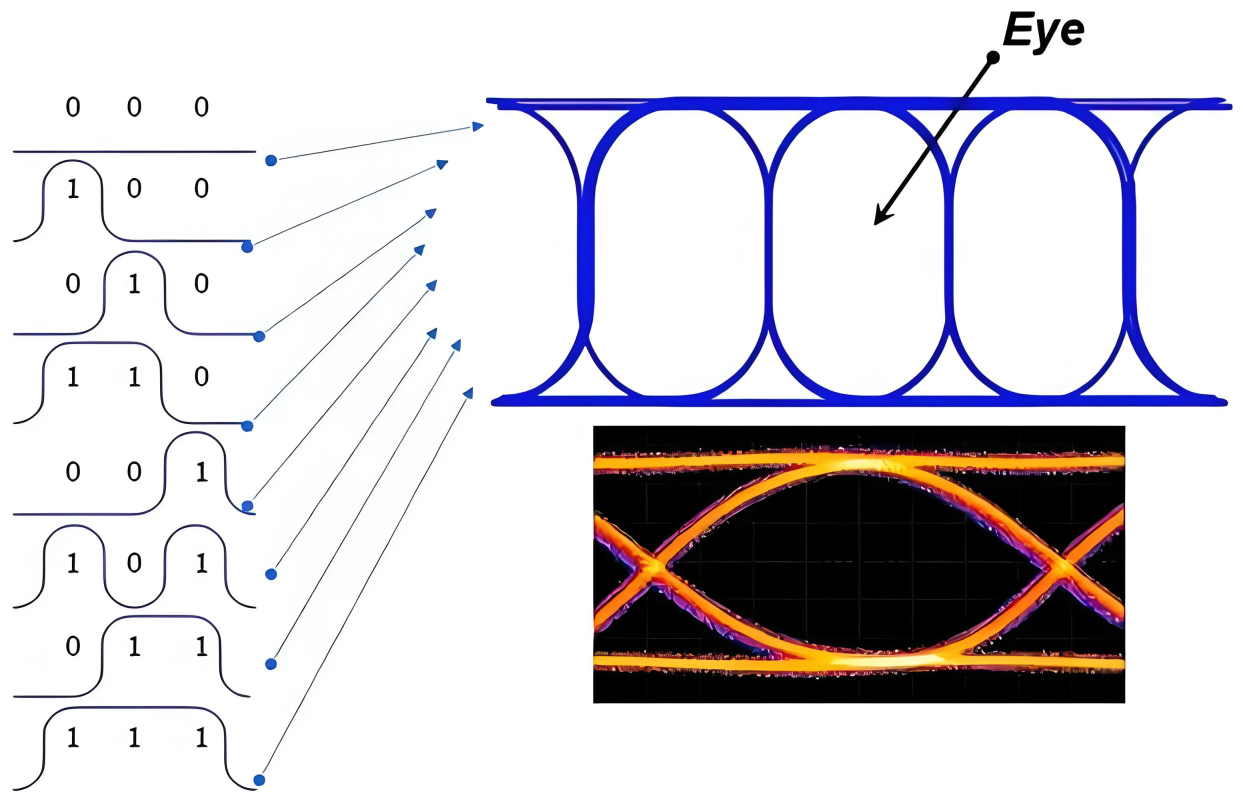 信号眼图仿真，展示时序和噪声分析