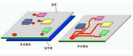 PCB设计中的单点多地与多点接地设计方式