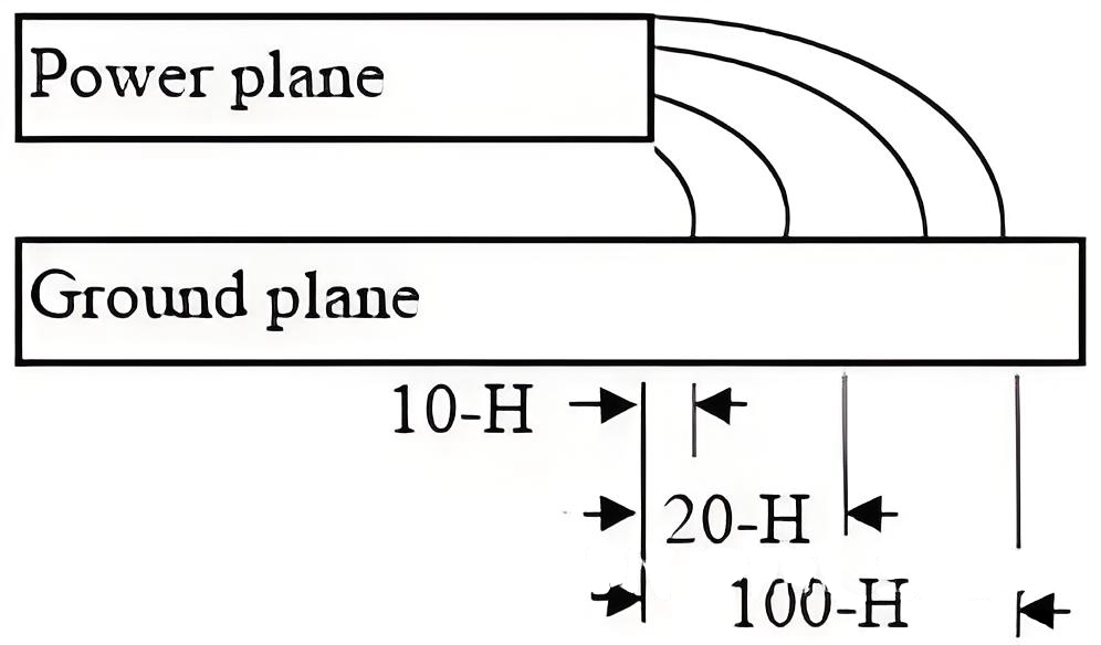 PCB电源平面设计优化中的H20原则