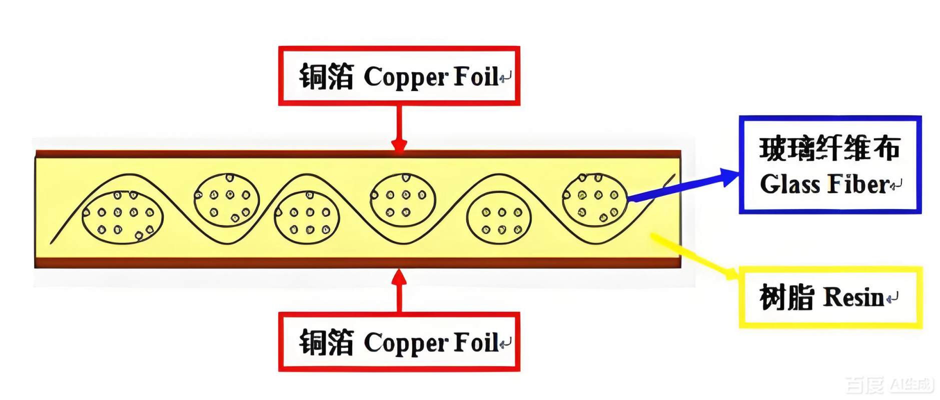 PCB覆铜板构成