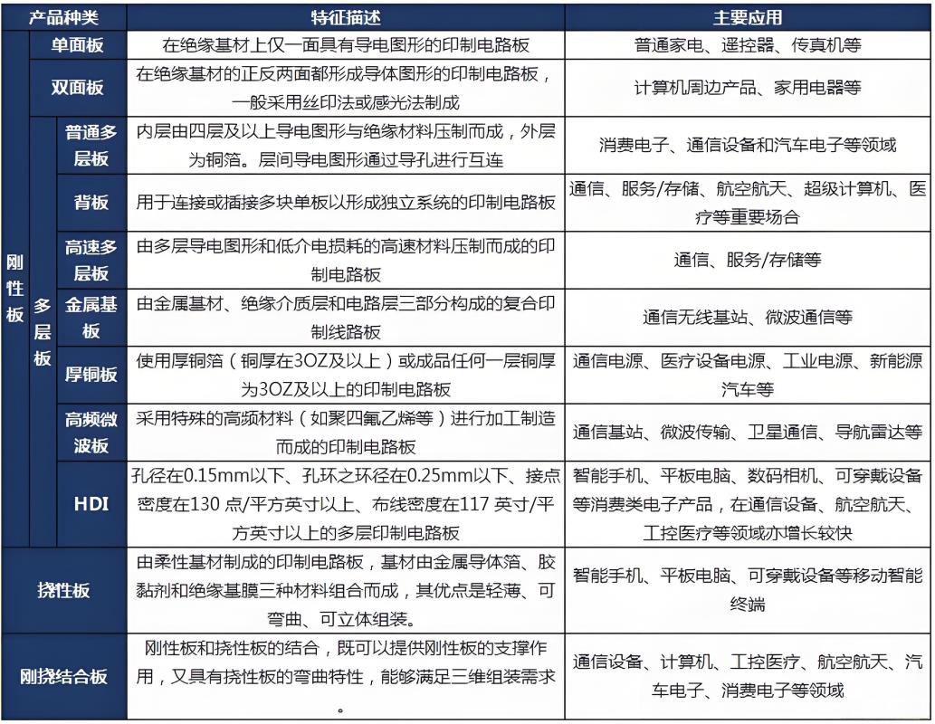 PCB板的种类、特征及应用