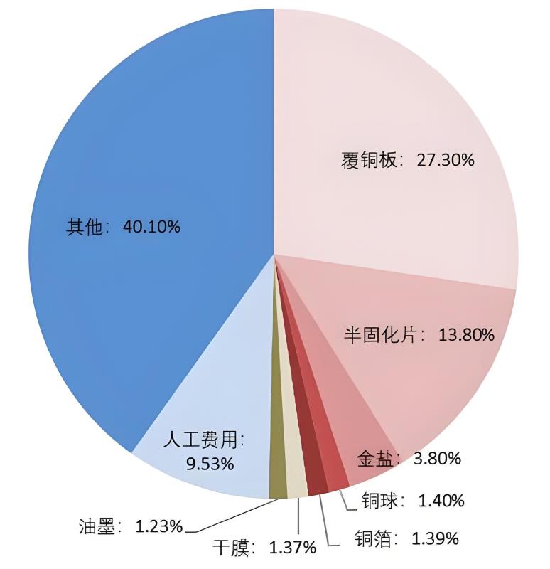 PCB板的成本构成