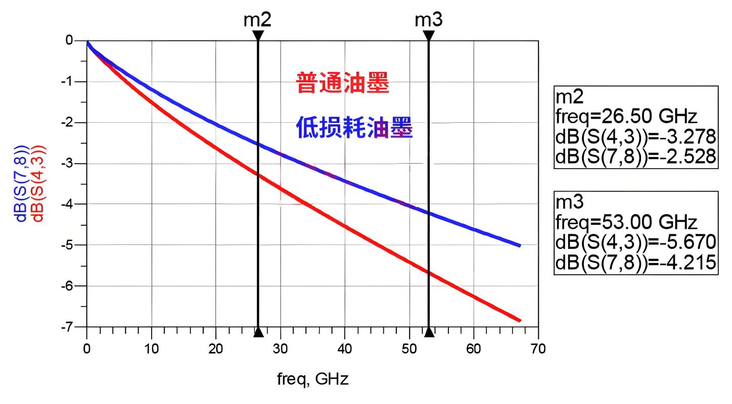 普通PCB绿油与低损耗绿油在介电常数Dk和损耗因子Df上的性能曲线对比