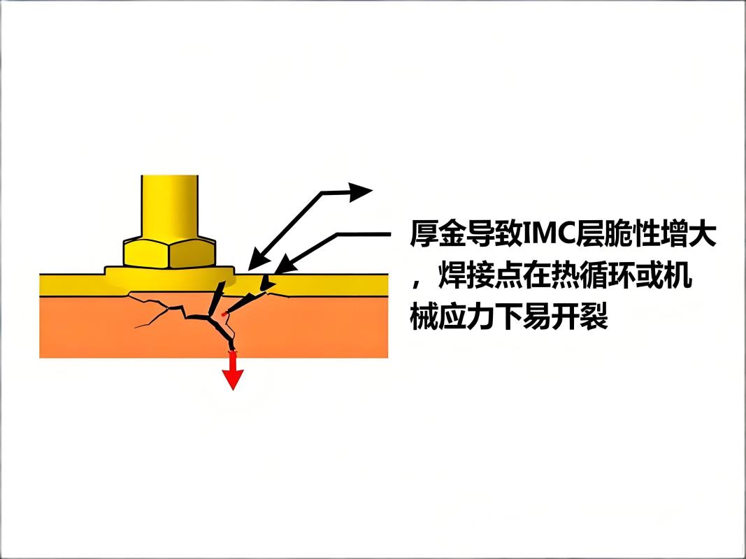 电镀硬金的应力脆弱性
