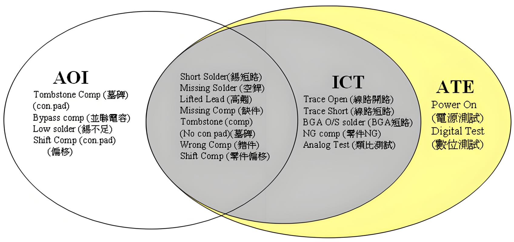 AOI、ICT等PCBA质量检测功能的差异性