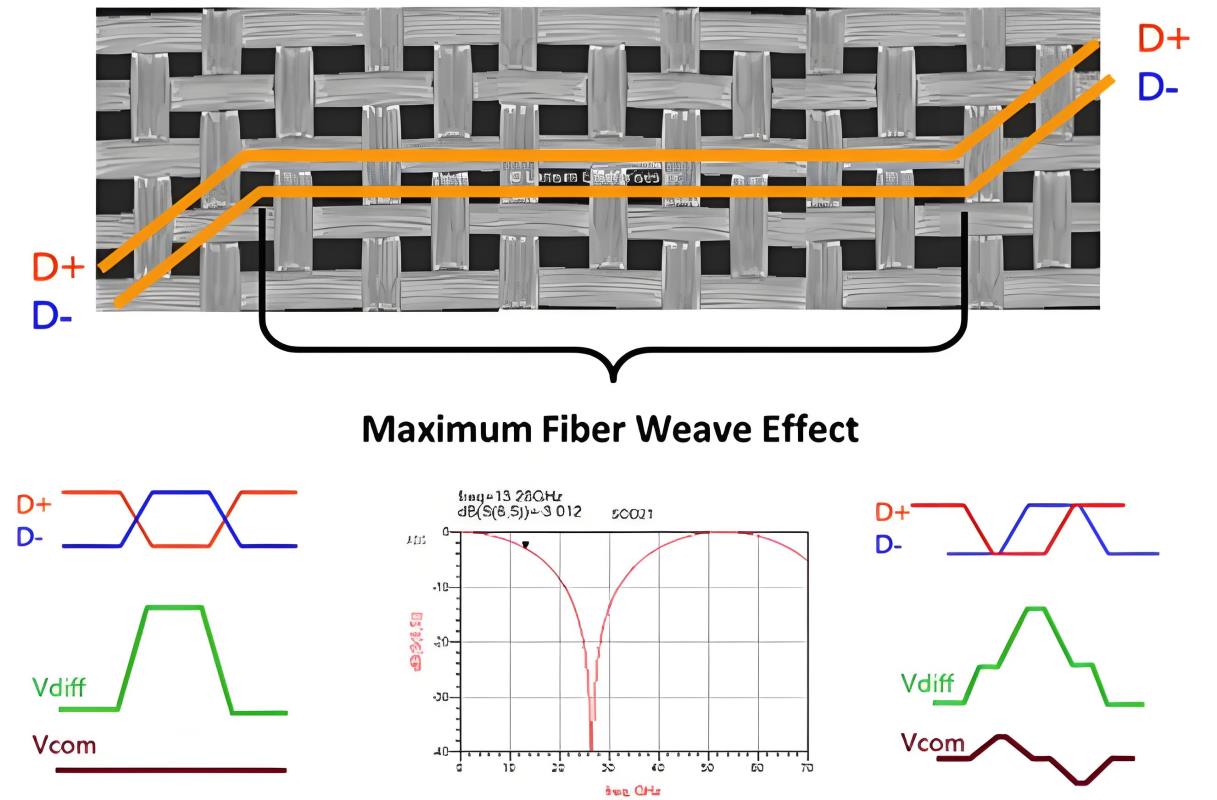 纤维编织效应（Maximum Fiber Weave Effect）‌对高速信号影响