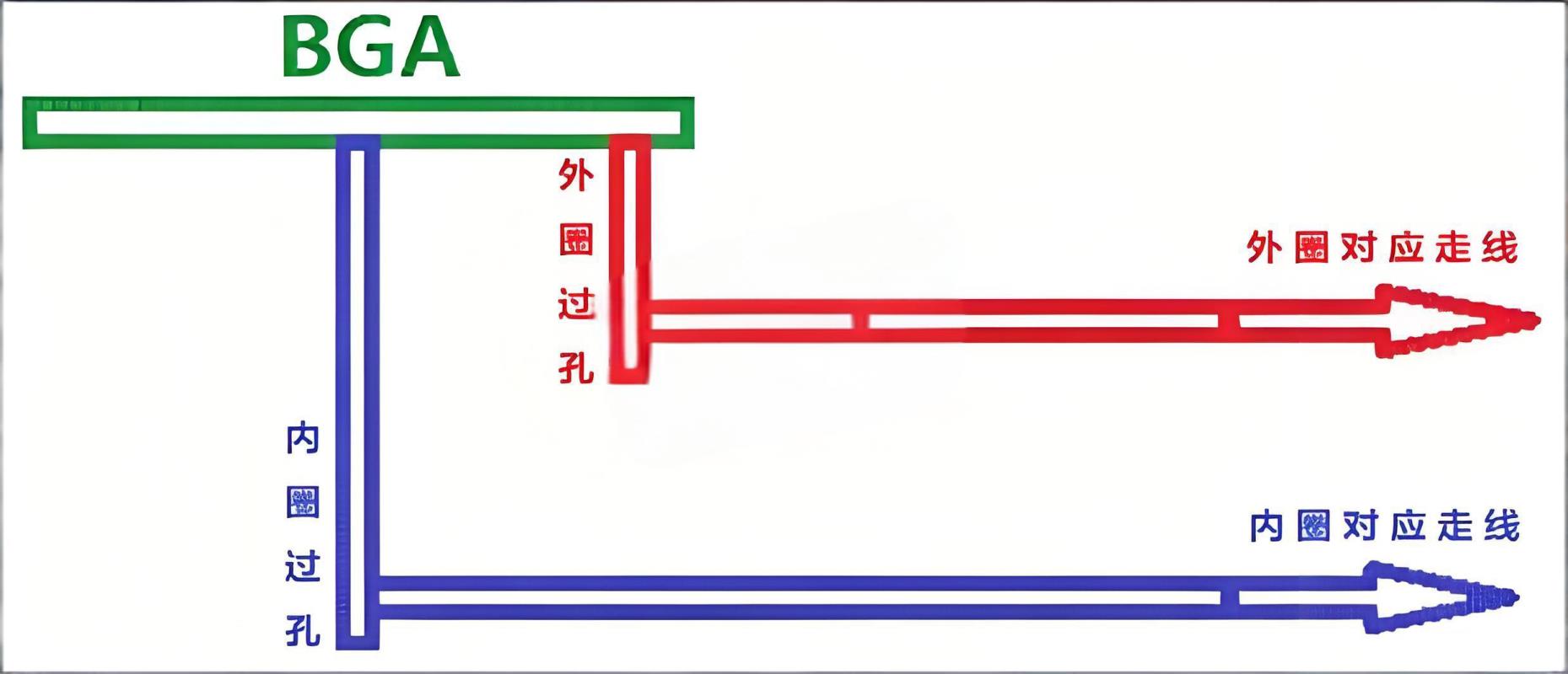 BGA内外圈走线图 BGA内外圈走线图