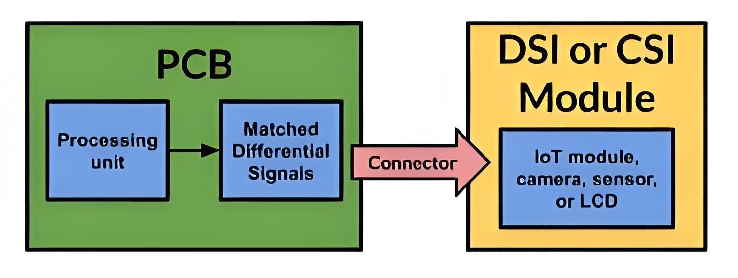 MIPI接口PCB设计 MIPI接口PCB设计